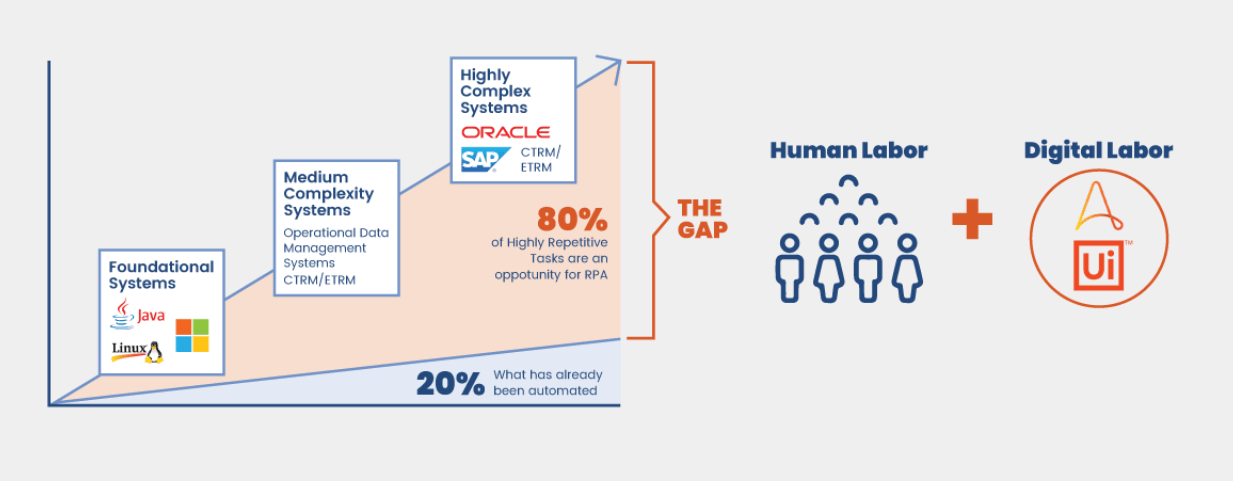 Robotic Process Automation