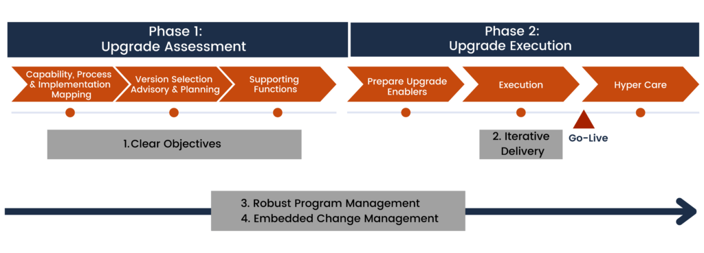 Endur Upgrade Approach