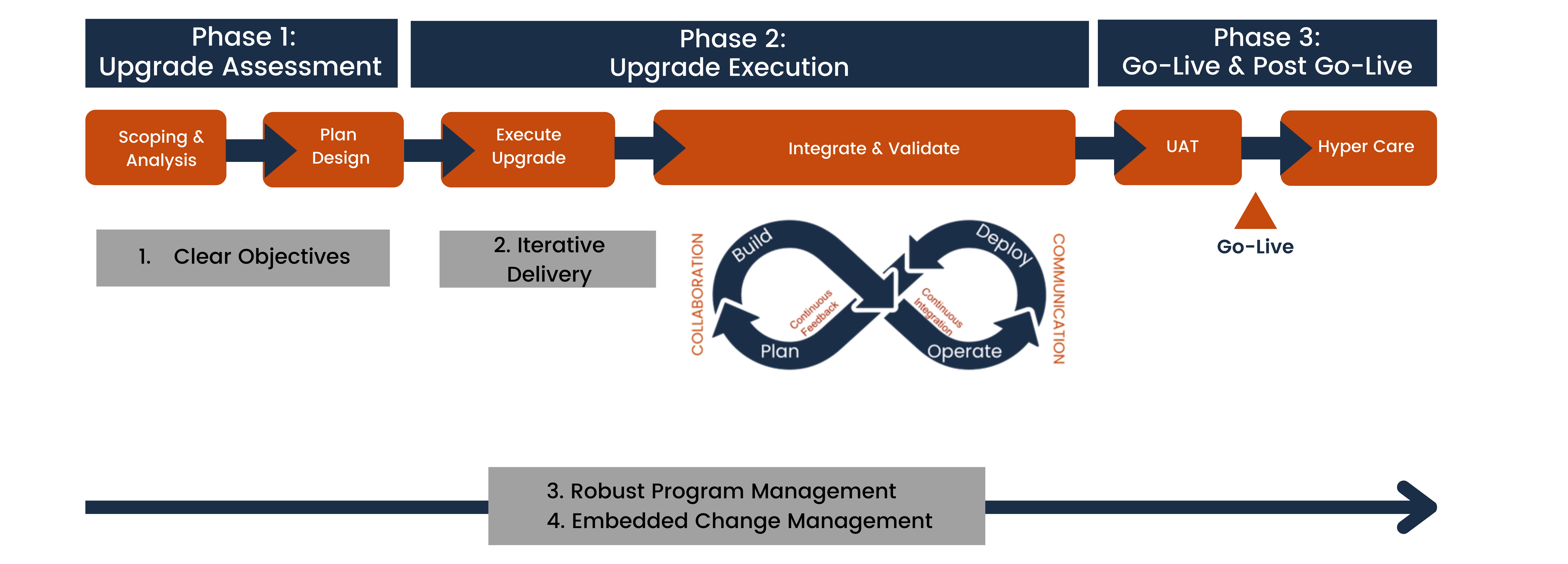 RightAngle Upgrade Approach