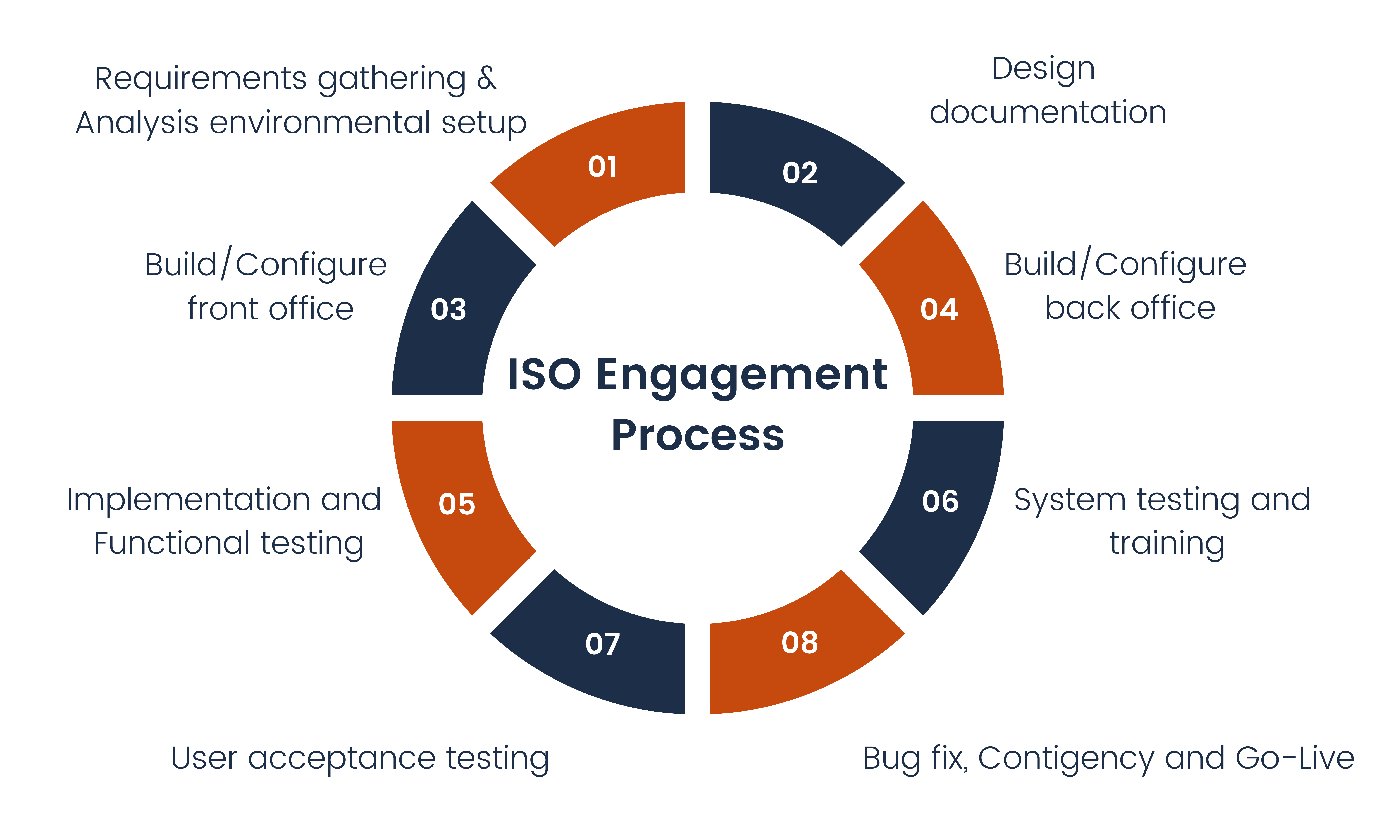 ISO Engagement Process