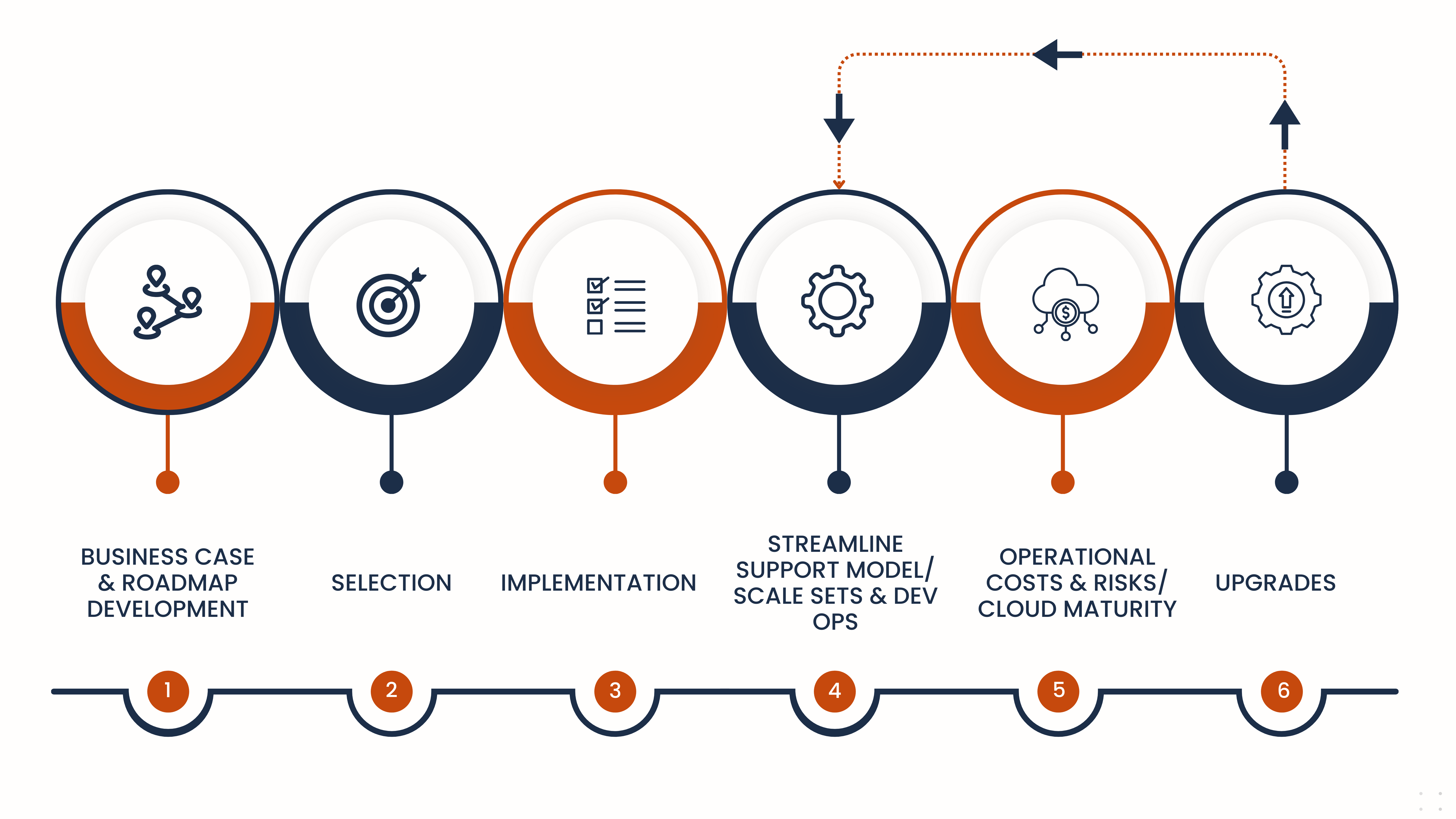 Value Creed - Commodity Business operation lifecycle