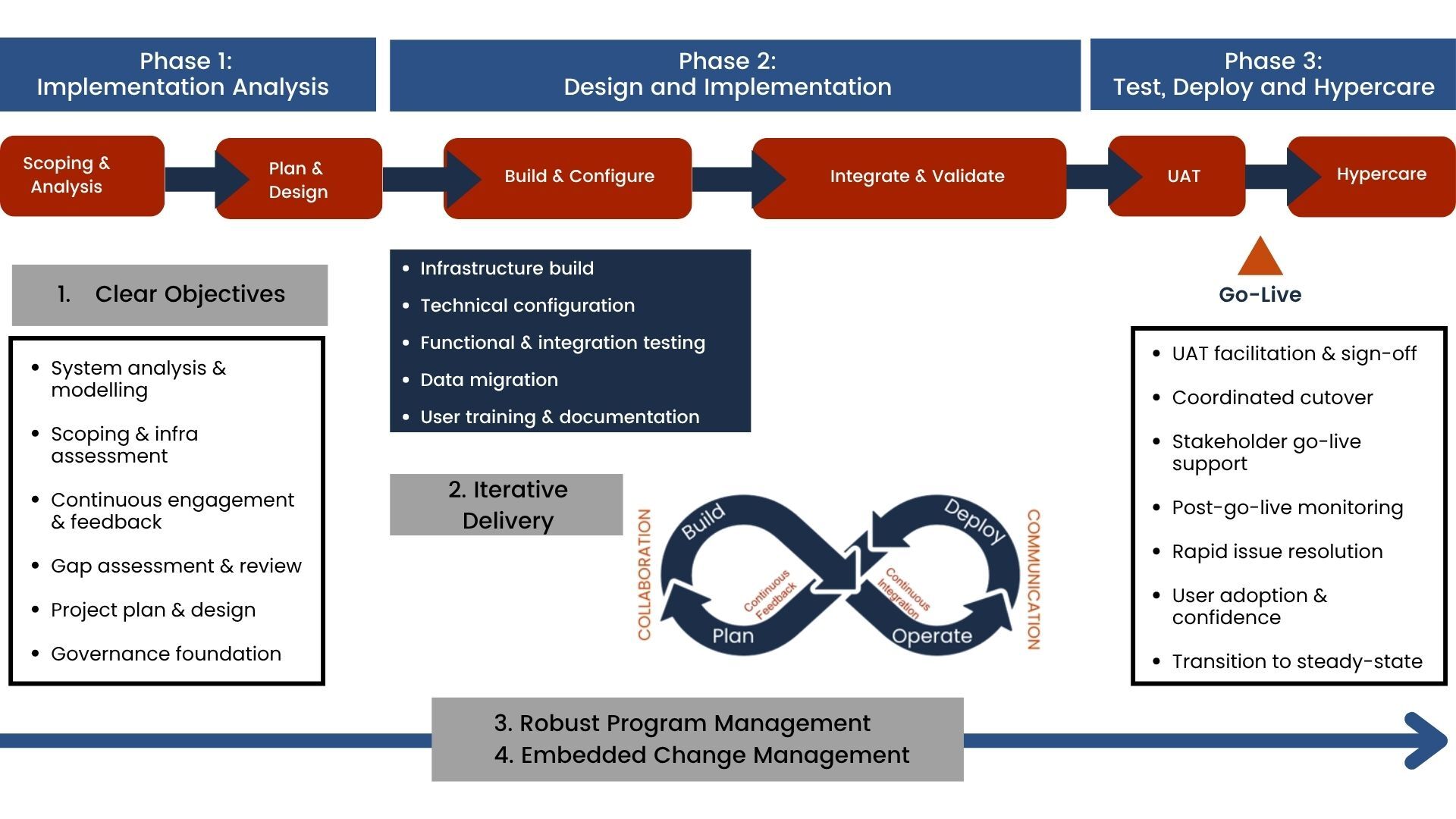 ENDUR Implementation