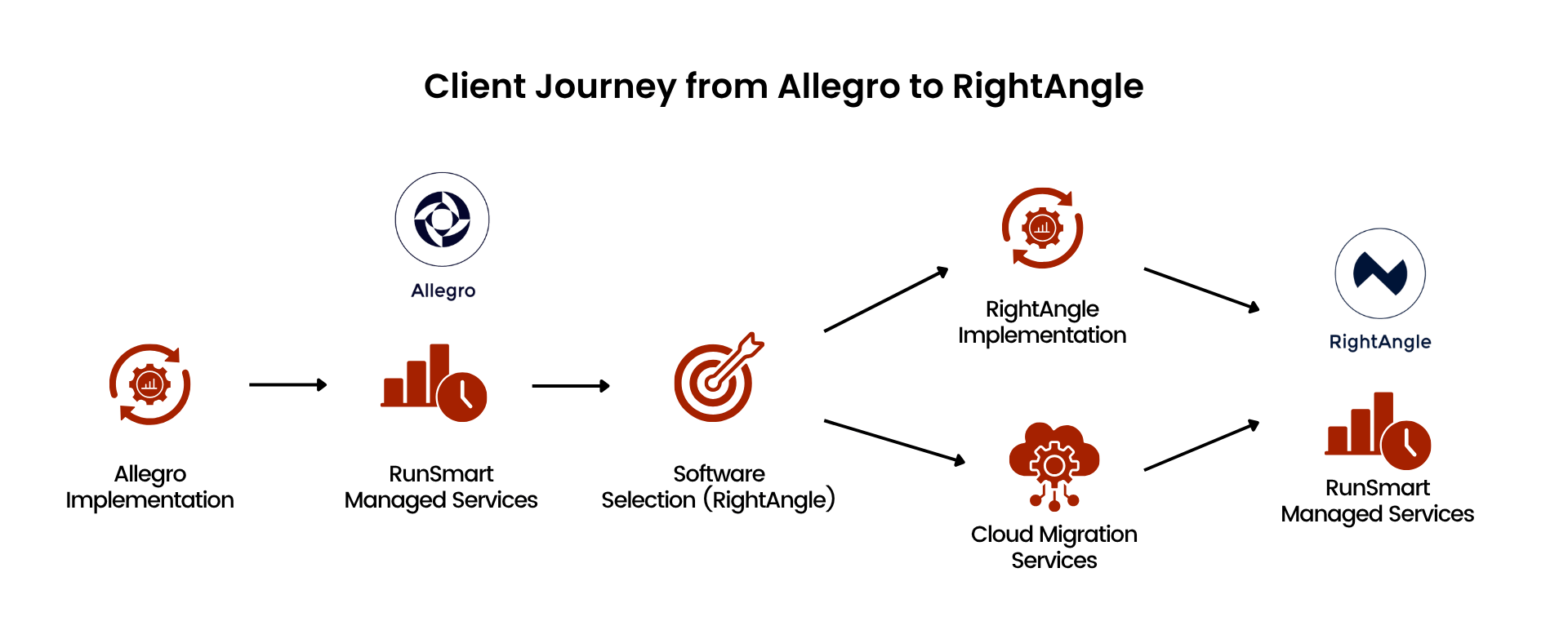 Allegro-to-RightAngle