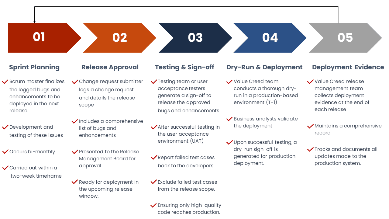 Release-Management