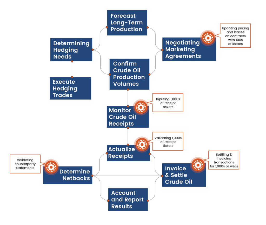 CTRM Robotic Process Automation for Producer Operations - Value Creed