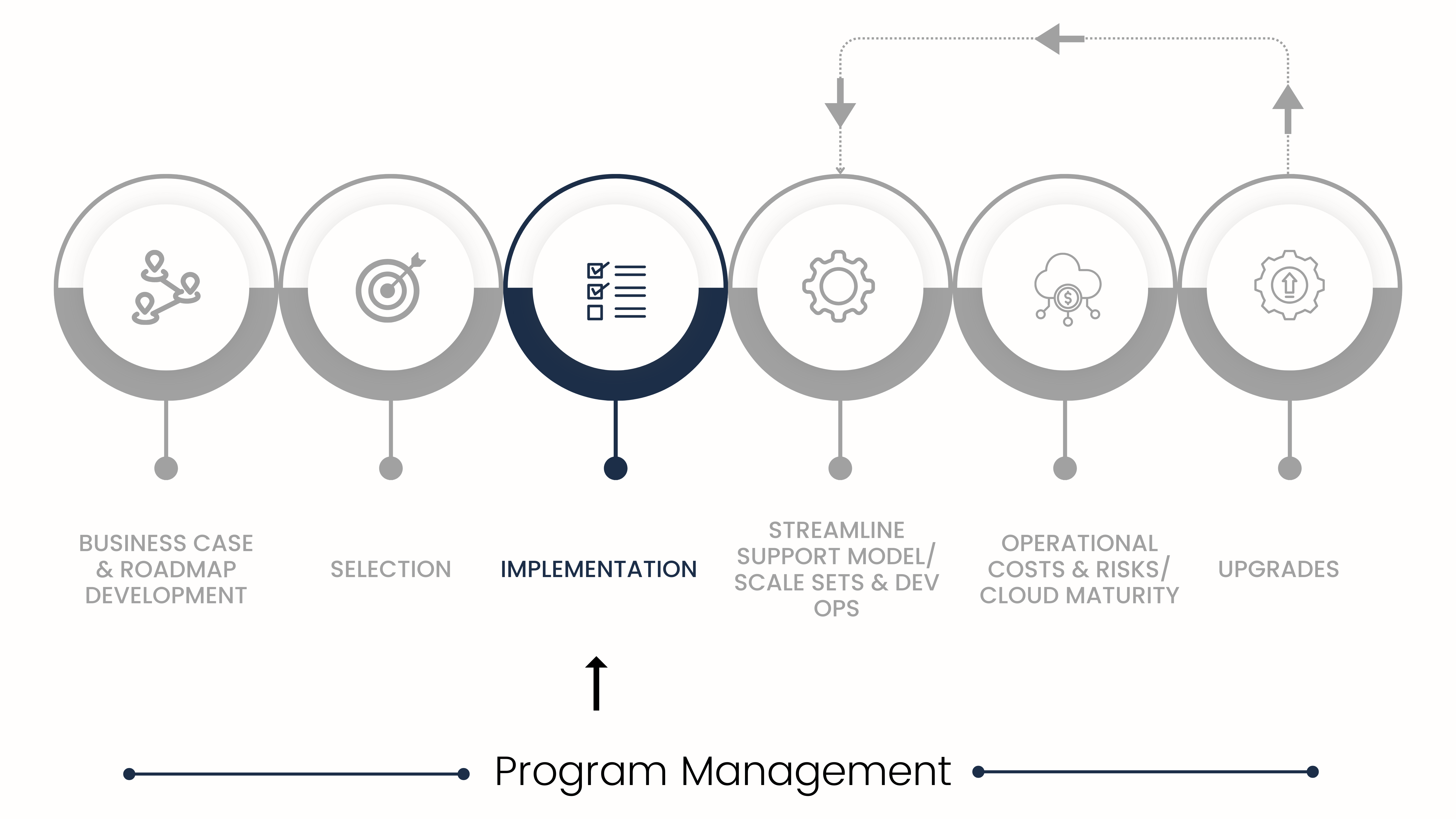 Value Creed - Program Management