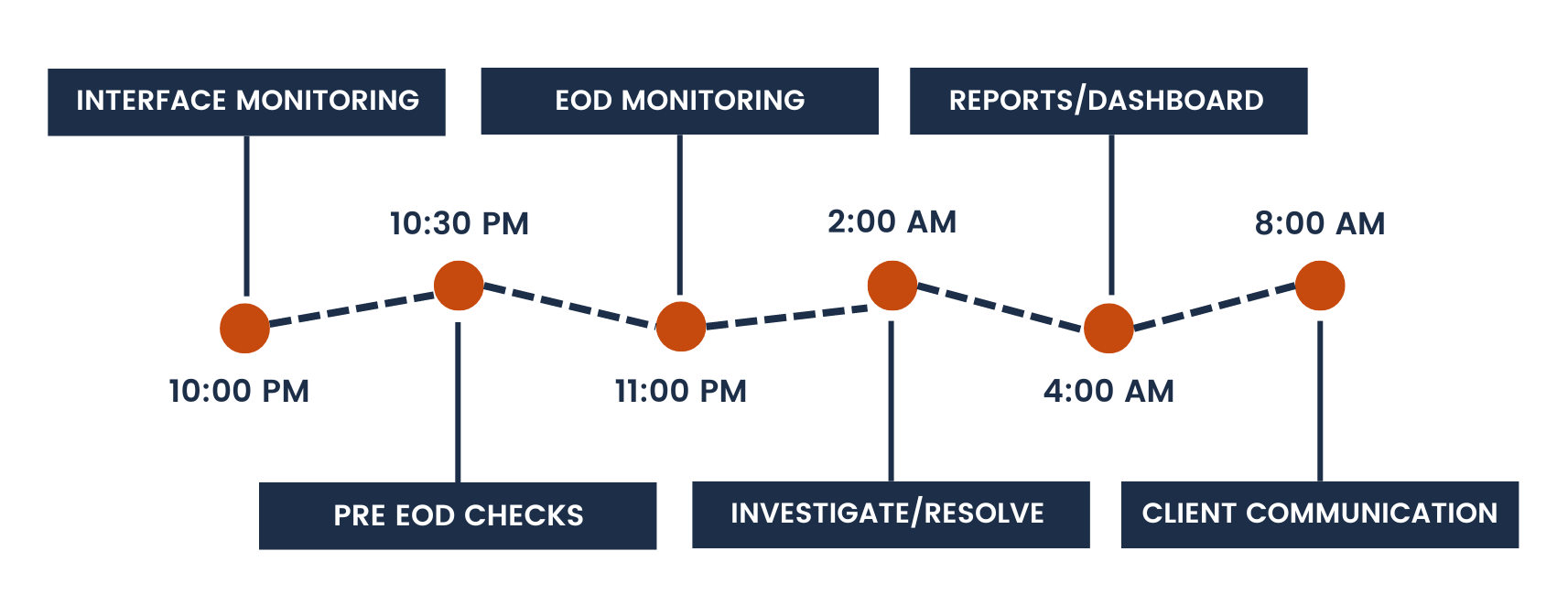 Proactive monitoring process